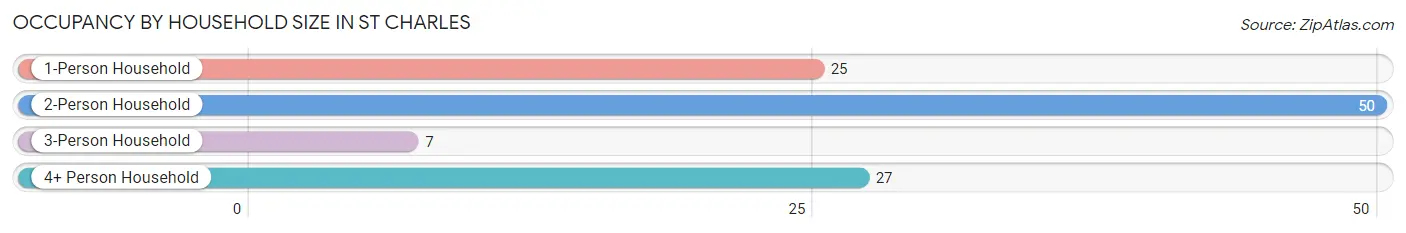 Occupancy by Household Size in St Charles