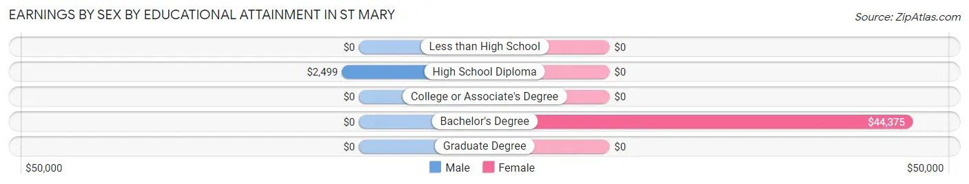 Earnings by Sex by Educational Attainment in St Mary