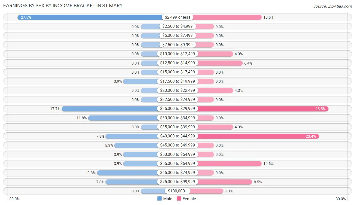 Earnings by Sex by Income Bracket in St Mary