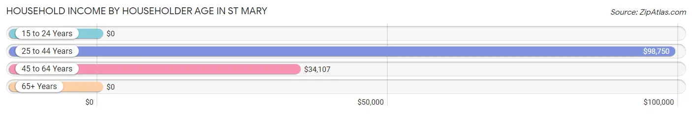 Household Income by Householder Age in St Mary