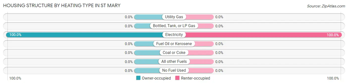 Housing Structure by Heating Type in St Mary