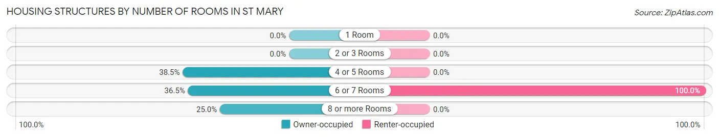 Housing Structures by Number of Rooms in St Mary