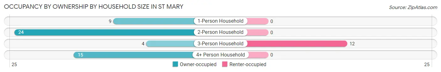 Occupancy by Ownership by Household Size in St Mary