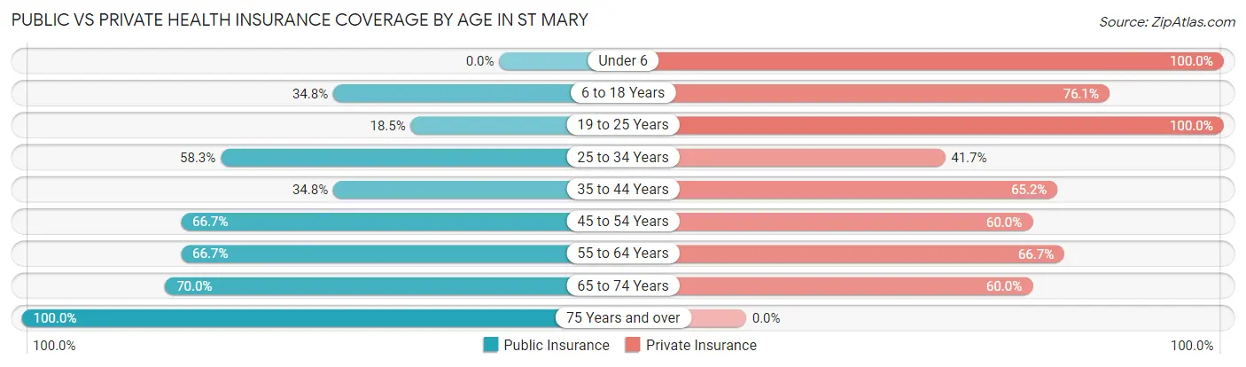 Public vs Private Health Insurance Coverage by Age in St Mary