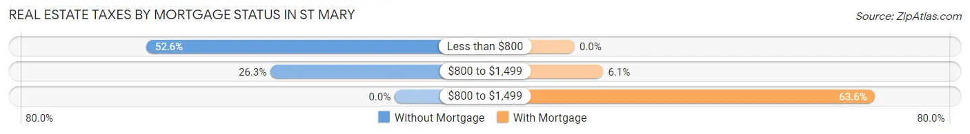 Real Estate Taxes by Mortgage Status in St Mary