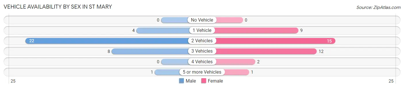 Vehicle Availability by Sex in St Mary