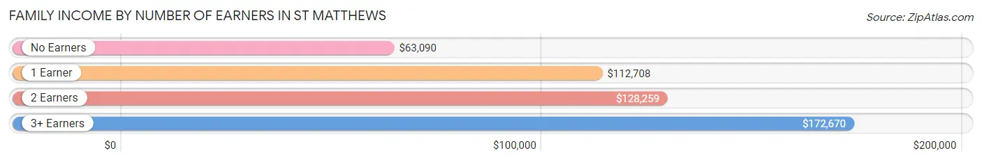 Family Income by Number of Earners in St Matthews