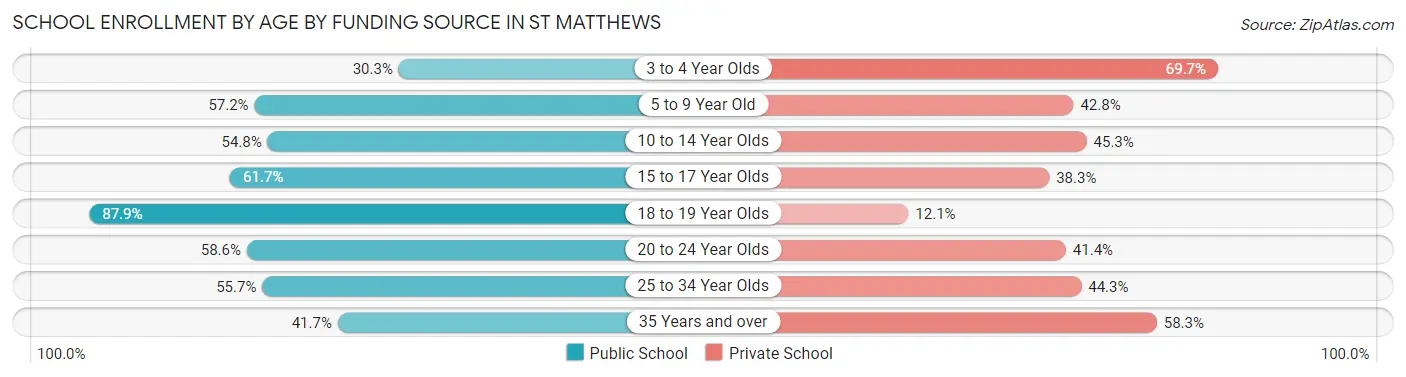 School Enrollment by Age by Funding Source in St Matthews