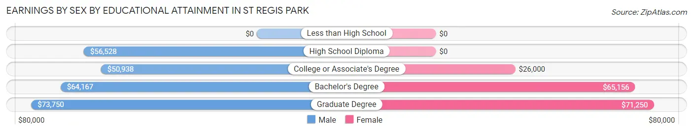 Earnings by Sex by Educational Attainment in St Regis Park