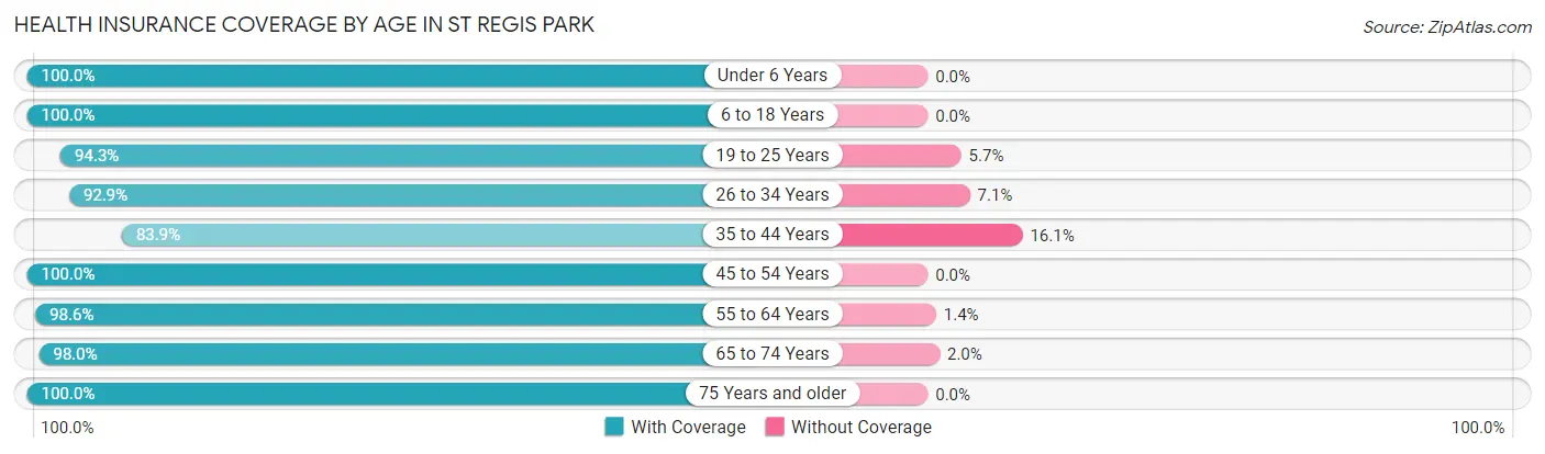 Health Insurance Coverage by Age in St Regis Park