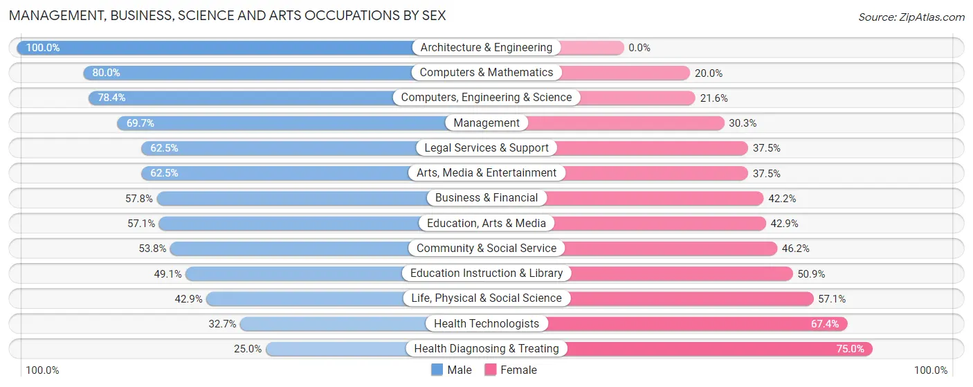 Management, Business, Science and Arts Occupations by Sex in St Regis Park