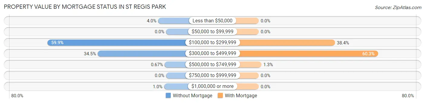 Property Value by Mortgage Status in St Regis Park