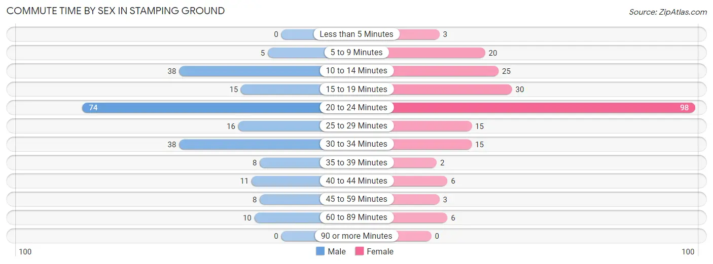 Commute Time by Sex in Stamping Ground