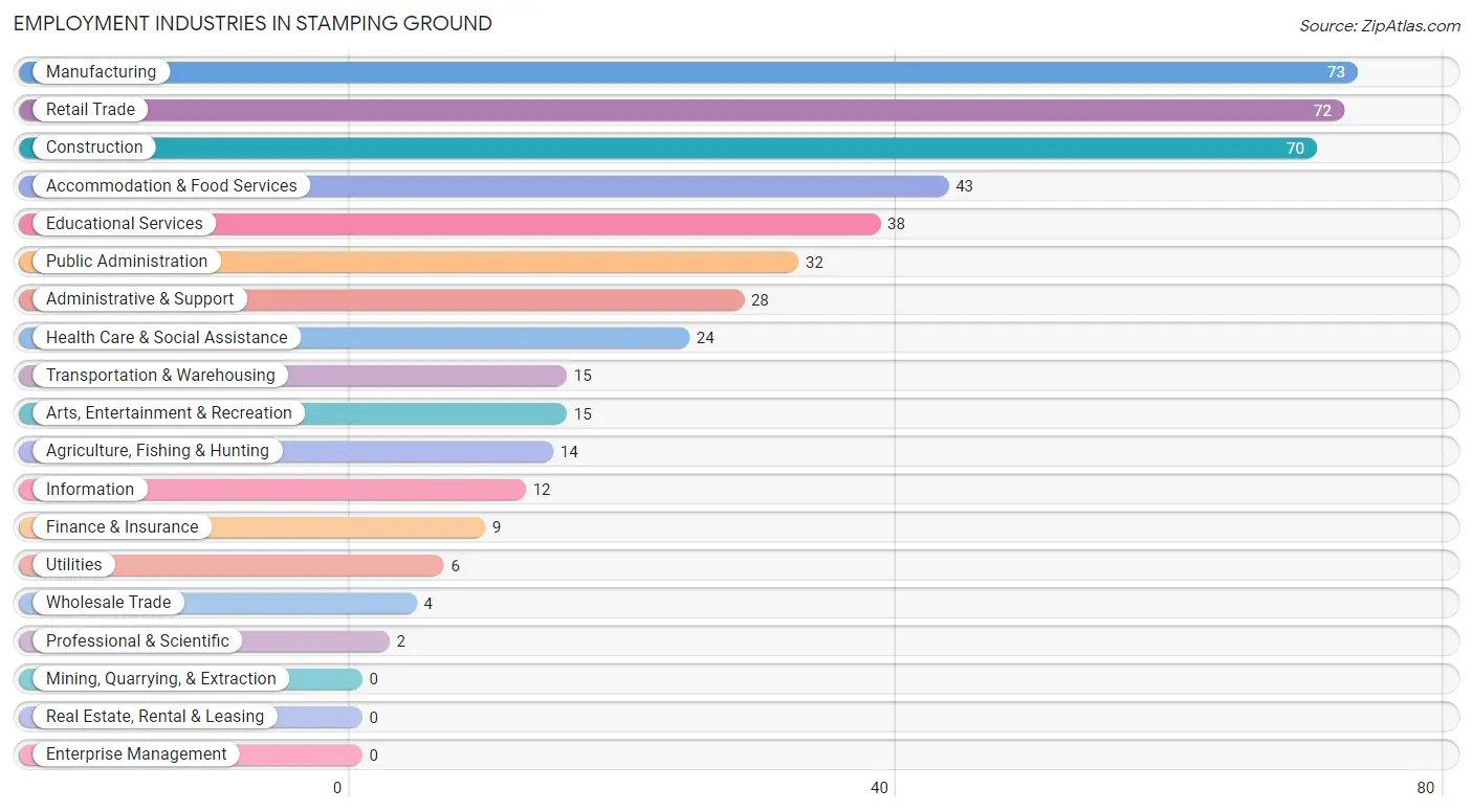 Employment Industries in Stamping Ground