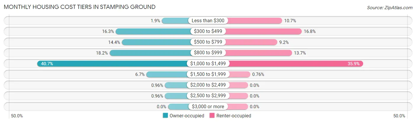 Monthly Housing Cost Tiers in Stamping Ground