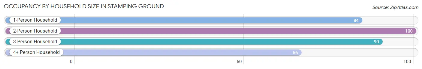 Occupancy by Household Size in Stamping Ground