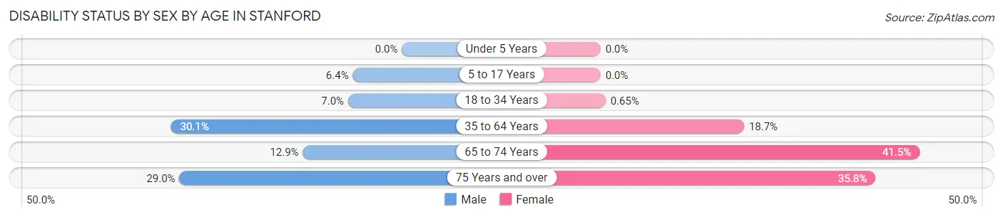 Disability Status by Sex by Age in Stanford
