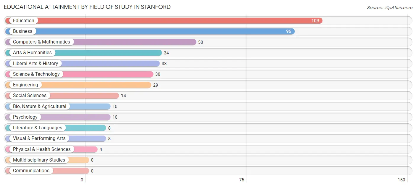 Educational Attainment by Field of Study in Stanford