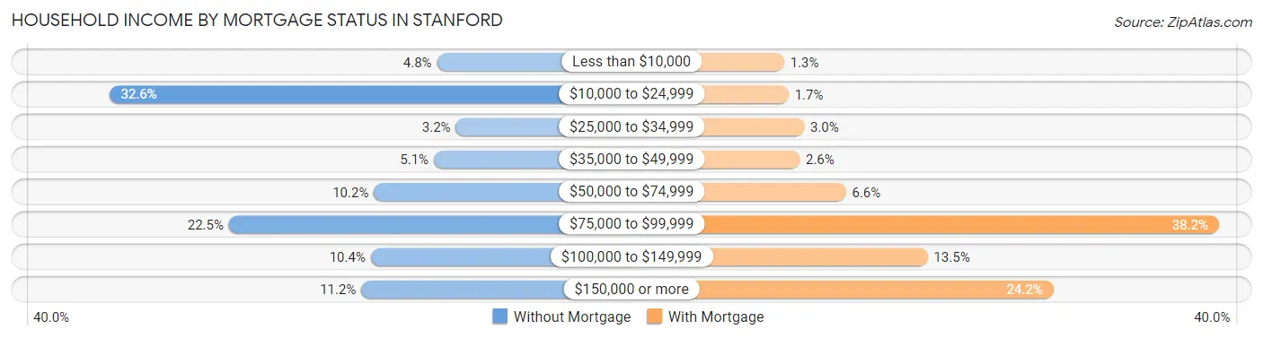 Household Income by Mortgage Status in Stanford