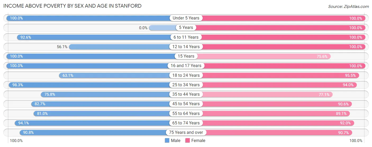 Income Above Poverty by Sex and Age in Stanford