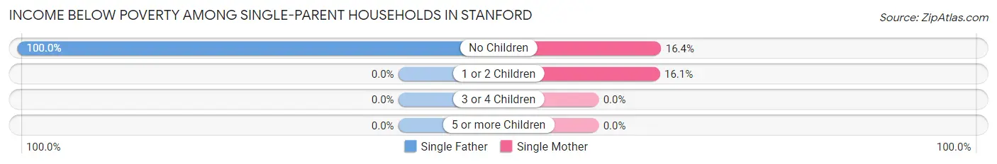 Income Below Poverty Among Single-Parent Households in Stanford