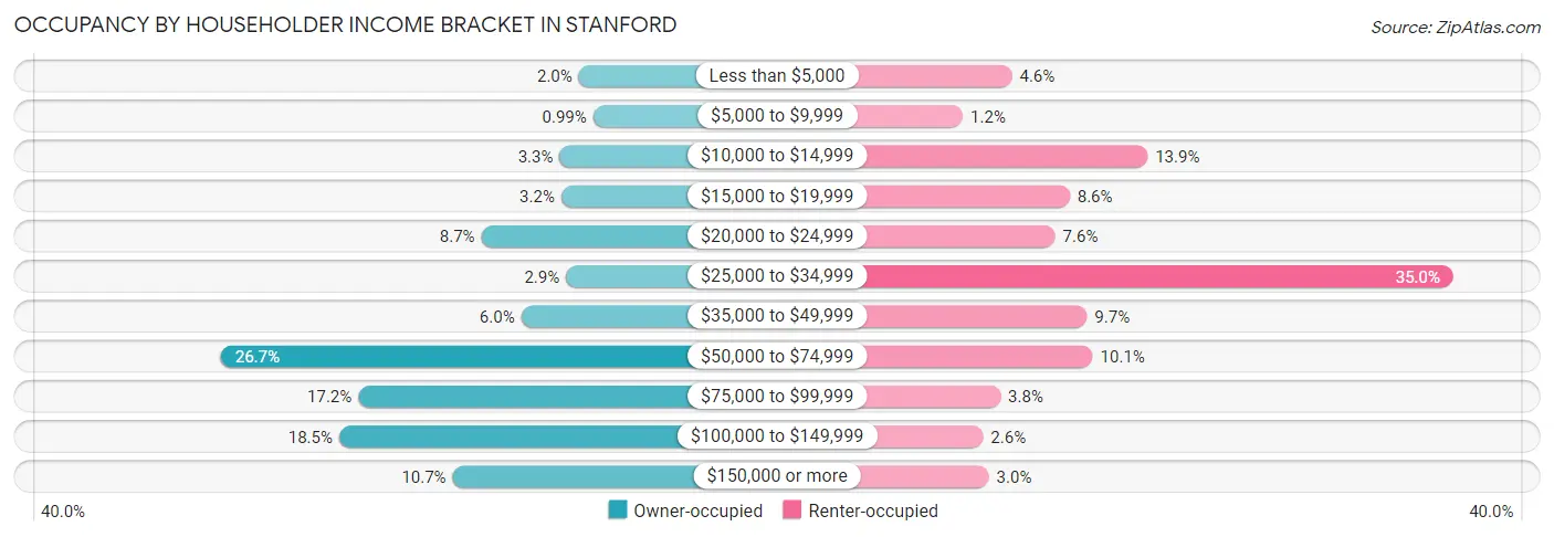 Occupancy by Householder Income Bracket in Stanford