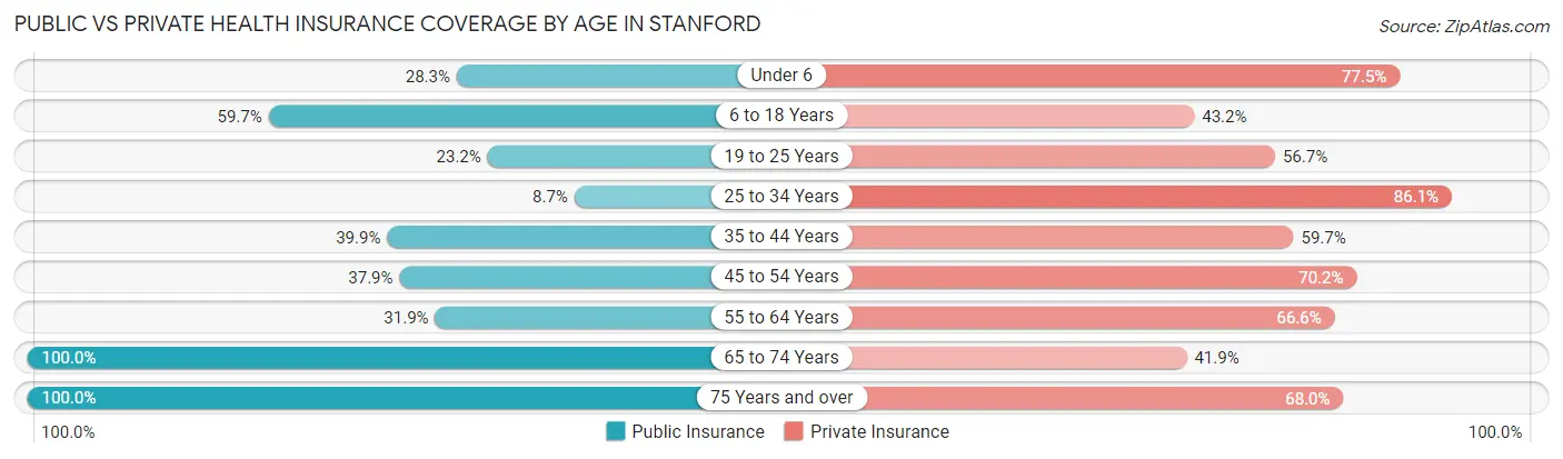 Public vs Private Health Insurance Coverage by Age in Stanford
