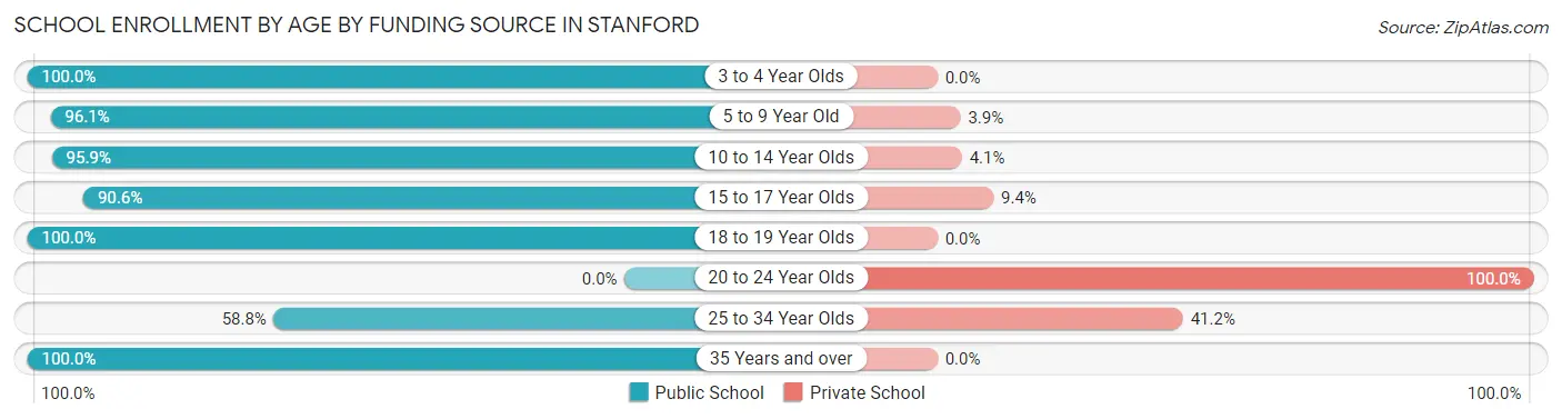 School Enrollment by Age by Funding Source in Stanford