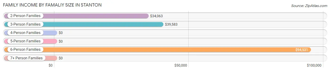 Family Income by Famaliy Size in Stanton