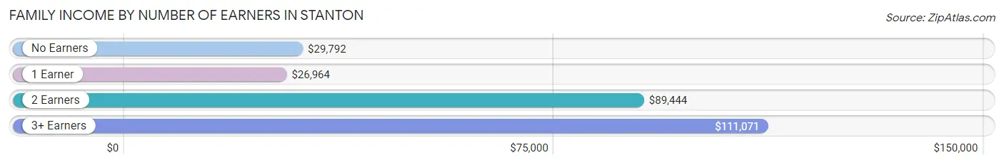 Family Income by Number of Earners in Stanton