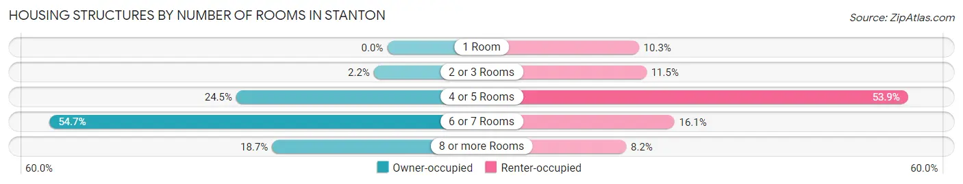 Housing Structures by Number of Rooms in Stanton