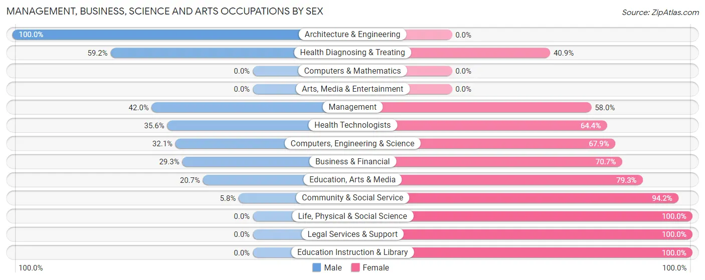 Management, Business, Science and Arts Occupations by Sex in Stanton