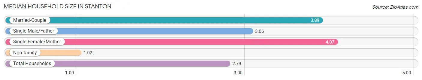 Median Household Size in Stanton