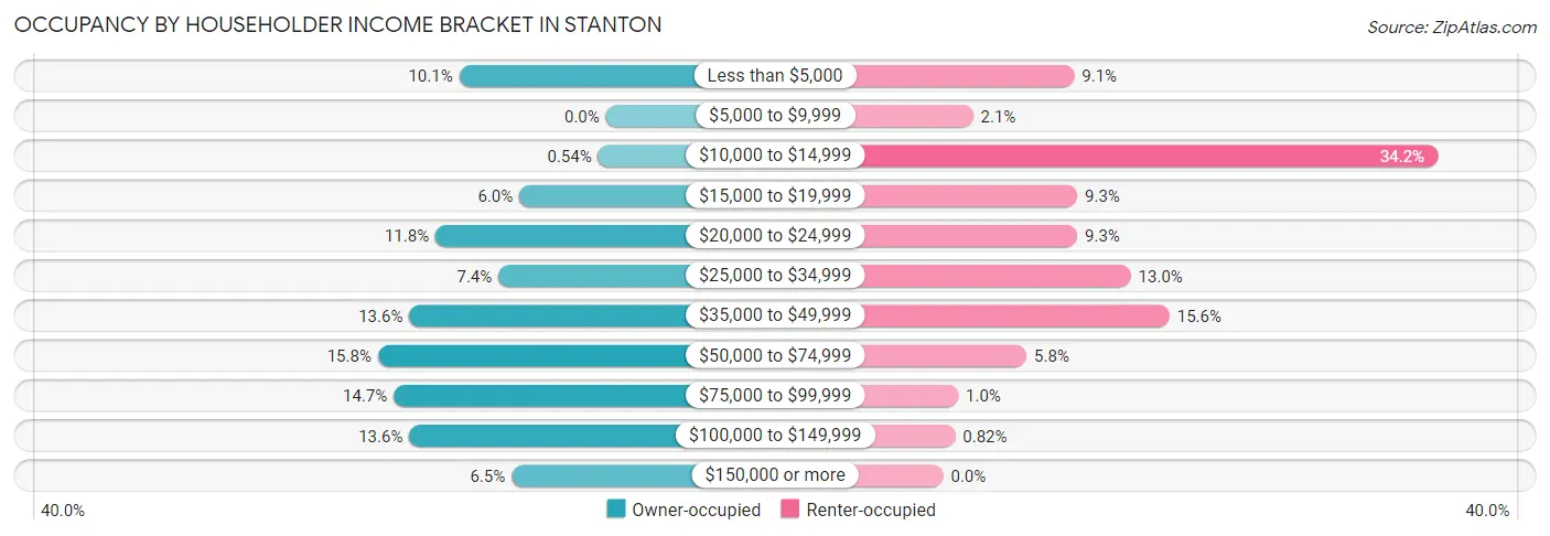 Occupancy by Householder Income Bracket in Stanton