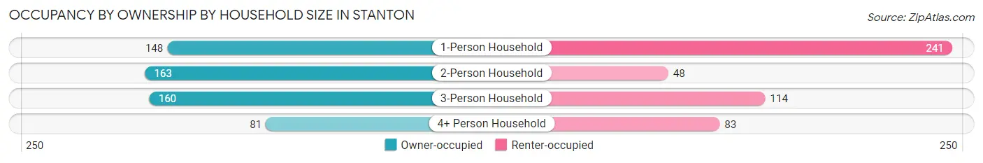 Occupancy by Ownership by Household Size in Stanton