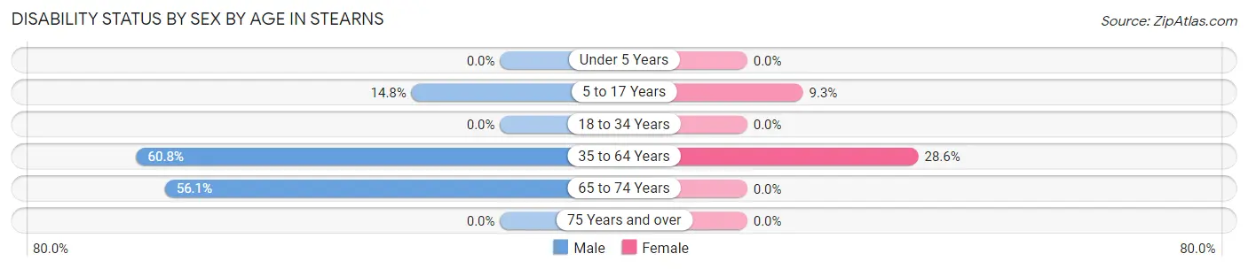 Disability Status by Sex by Age in Stearns
