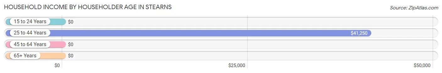 Household Income by Householder Age in Stearns