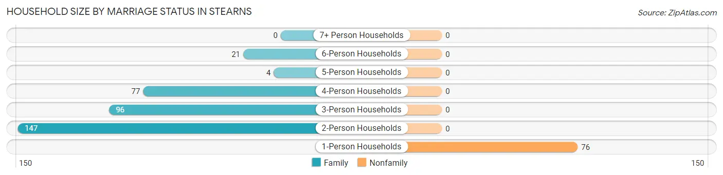 Household Size by Marriage Status in Stearns