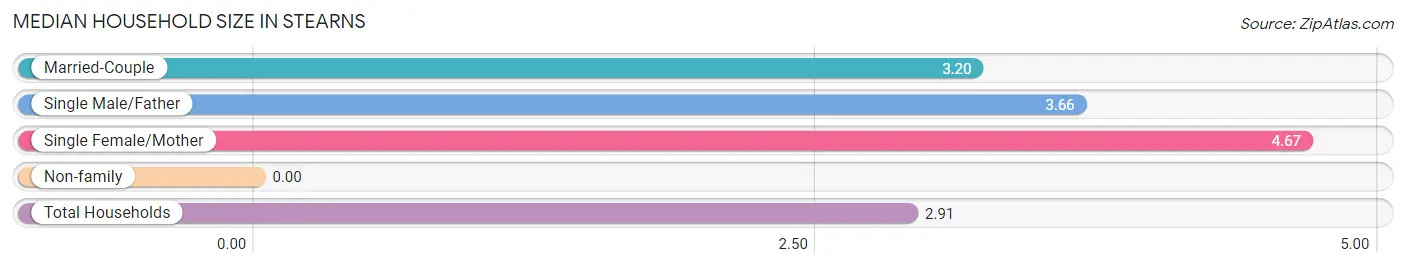 Median Household Size in Stearns