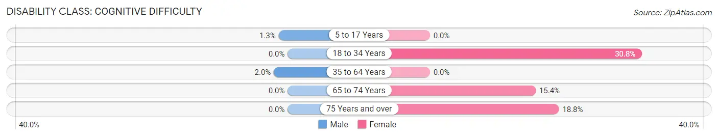 Disability in Strathmoor Manor: <span>Cognitive Difficulty</span>