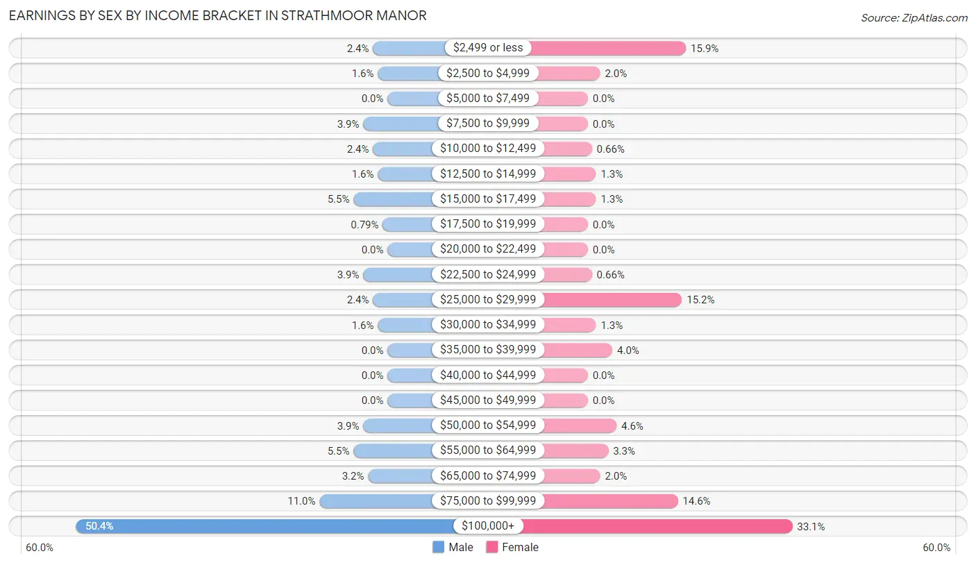 Earnings by Sex by Income Bracket in Strathmoor Manor