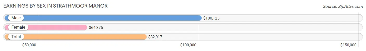 Earnings by Sex in Strathmoor Manor