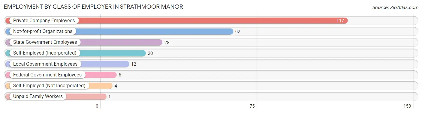 Employment by Class of Employer in Strathmoor Manor