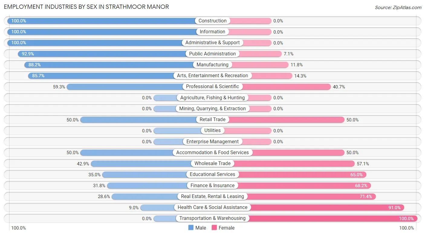 Employment Industries by Sex in Strathmoor Manor