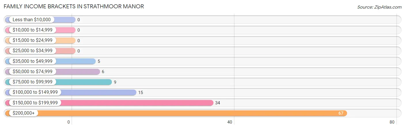Family Income Brackets in Strathmoor Manor