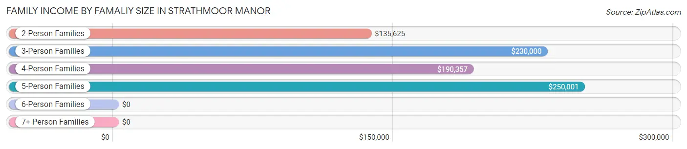 Family Income by Famaliy Size in Strathmoor Manor