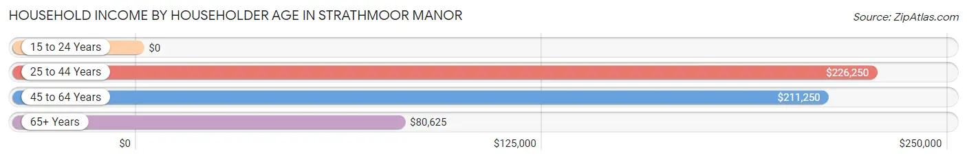 Household Income by Householder Age in Strathmoor Manor