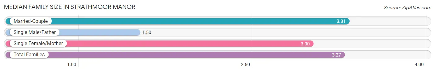 Median Family Size in Strathmoor Manor