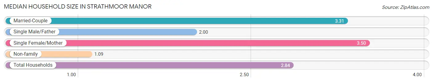 Median Household Size in Strathmoor Manor