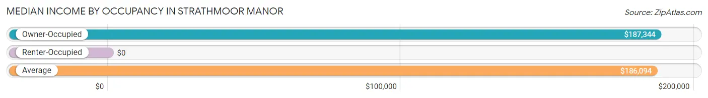 Median Income by Occupancy in Strathmoor Manor